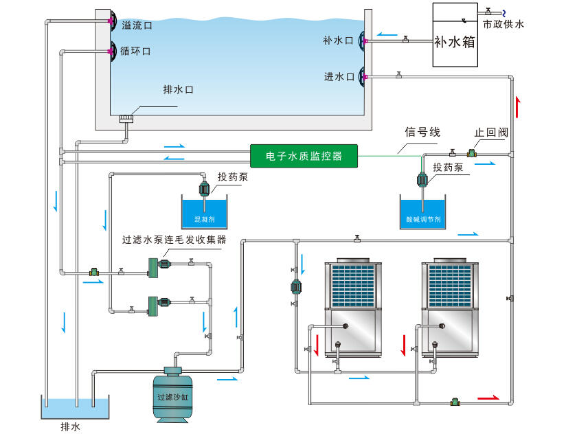 泳池循環水設備